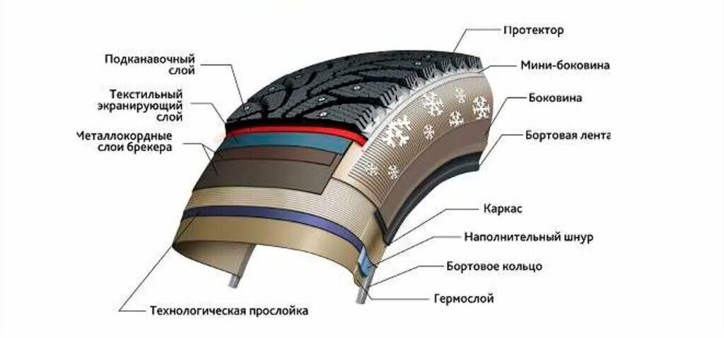 Конструкция грузовой шины Кордиант. Шины Кордиант протектор. Камерная шина Кордиант. Схема конструкции шины. Строение шины