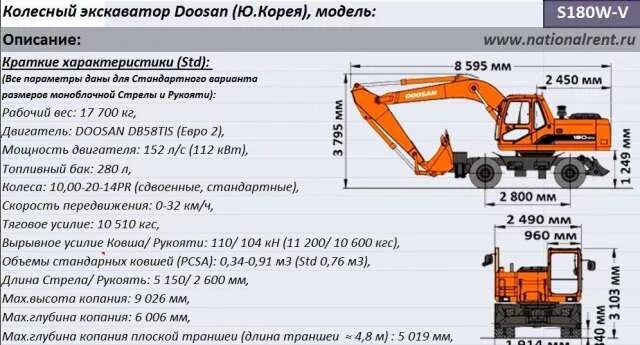 Экскаватор Hyundai 180 колесный параметры. Экскаватор колесный Doosan s180w-v. Доосан 180 колесный характеристики. Экскаватор колесный Doosan 180 габариты. Расход топлива экскаватора в час