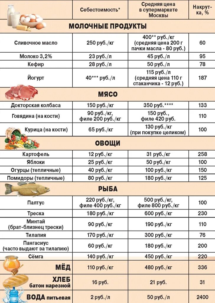 Сколько уходит на продукты