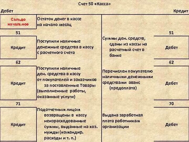 Схема активного счета 50 касса. Субсчета 50 счета бухгалтерского учета. Счета по кассе проводки. Характеристика счёту касса. Счет 50 касса в кредите