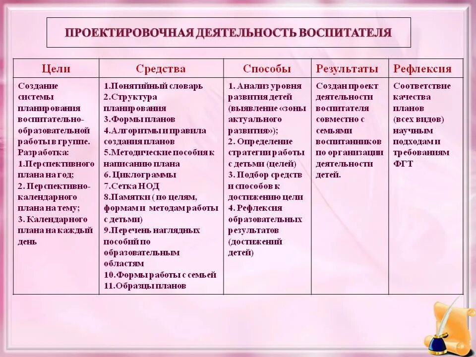 Образовательные задачи в старшей группе. Перспективный план воспитателя в ДОУ по ФГОС. Перспективный план воспитателя в ДОУ. План работы работы воспитателя. Перспективный план планирования работы воспитателя ДОУ.