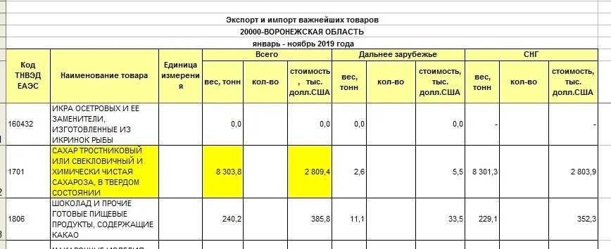 Указана цена 2019 года. Цены на сахар в Воронеже за 6 месяцев с января 22 года.