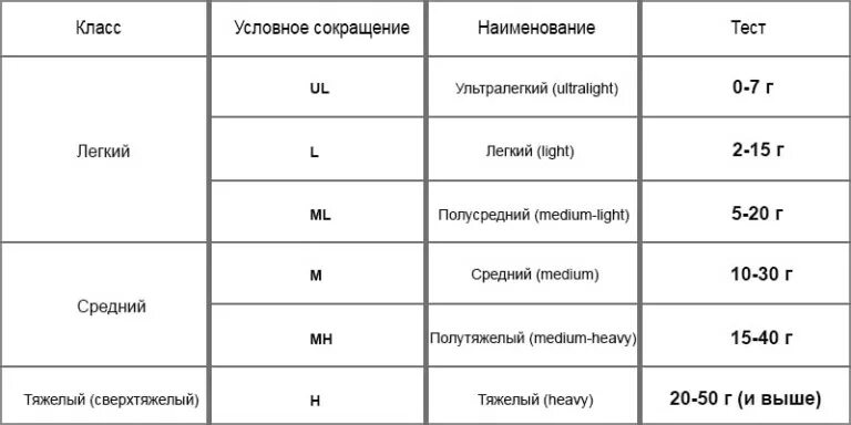 Тест спиннинга 7 35. Обозначение на спиннинге. Маркировка спиннинга расшифровка аббревиатуры.