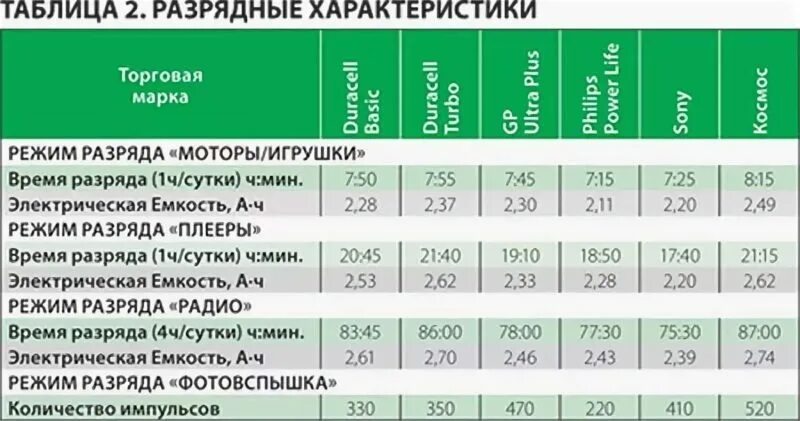 Емкость батарейки АА 1.5V. Емкость батарейки AAA 1.5V. Емкость батареек АА 1.5 вольт. Ёмкость элементов питания таблица. Количество ампер часов