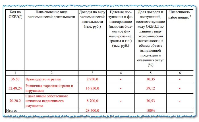 Основной вид деятельности фсс сроки. Вид экономической деятельности по ОКВЭД. Подтверждение ОКВЭД образец.