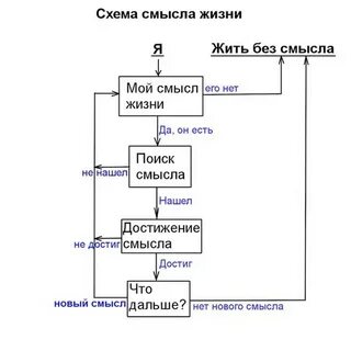 Как составить схему жизни