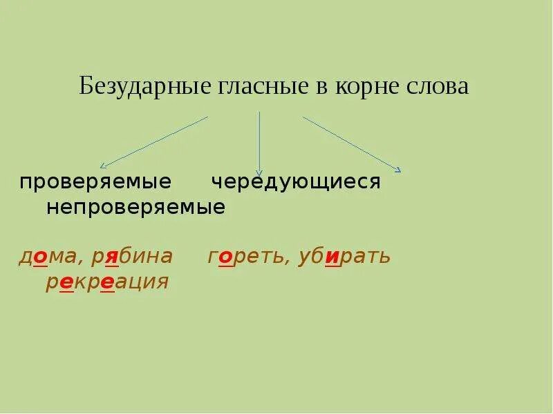 Зеленой безударная гласная. Проверяемые безударные и непроверяемые безударные. Правописание безударных гласных непроверяемых ударением правило. Безударные гласные в корне. Непроверяемые безударные гласные в корне.