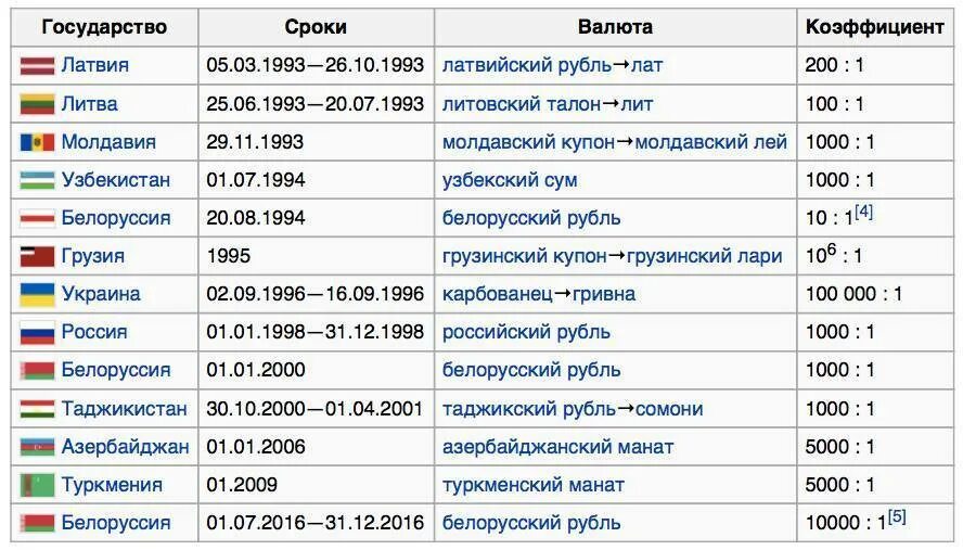 Национальные валюты список. Денежные единицы стран СНГ таблица. Страны и их денежные валюты. Страны и название денежных единиц. Денежная валюта стран СНГ.