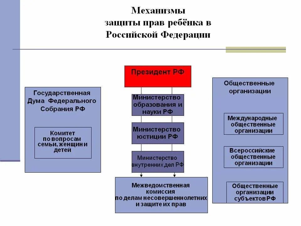 Механизм защиты прав ребенка в РФ. Структура органов защиты прав ребенка в России. Механизм защиты прав несовершеннолетних в Российской Федерации. Система органов по защите прав несовершеннолетних.