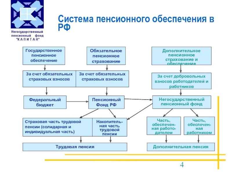 Дополнительное пенсионное обеспечение закон. Система пенсионного обеспечения. дополнительное пенсионное обеспечение. пенсионное обеспечение презентация. дополнительное пенсионное обеспечение виды.