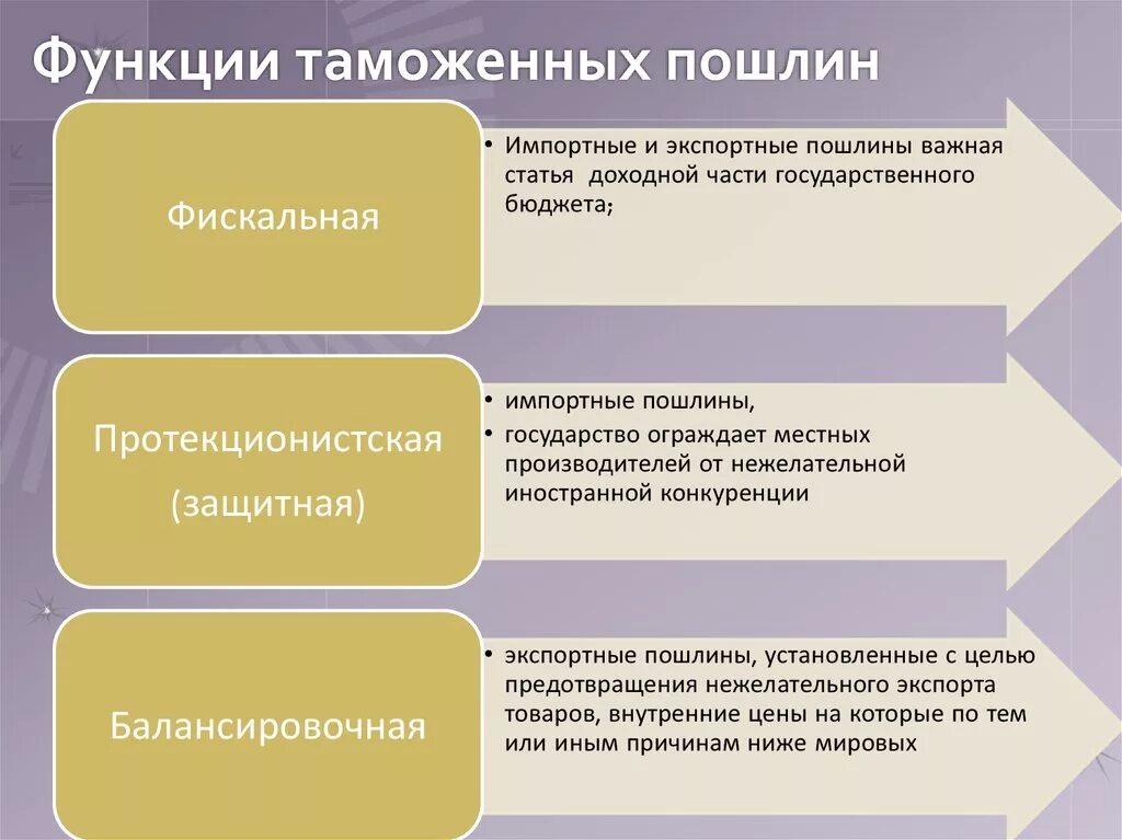 Таможенные пошлины выполняют