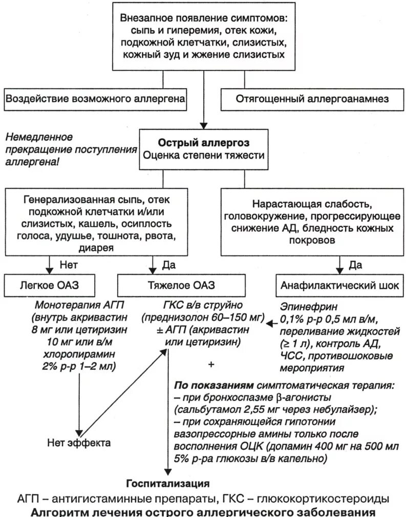 Схемы алгоритм неотложной помощи при аллергозах.. Алгоритм действий при анафилактическом шоке схема. Блок схема при анафилактическом шоке. Алгоритм ведения пациента при анафилактическом шоке. Оказание доврачебной помощи при шоке алгоритм