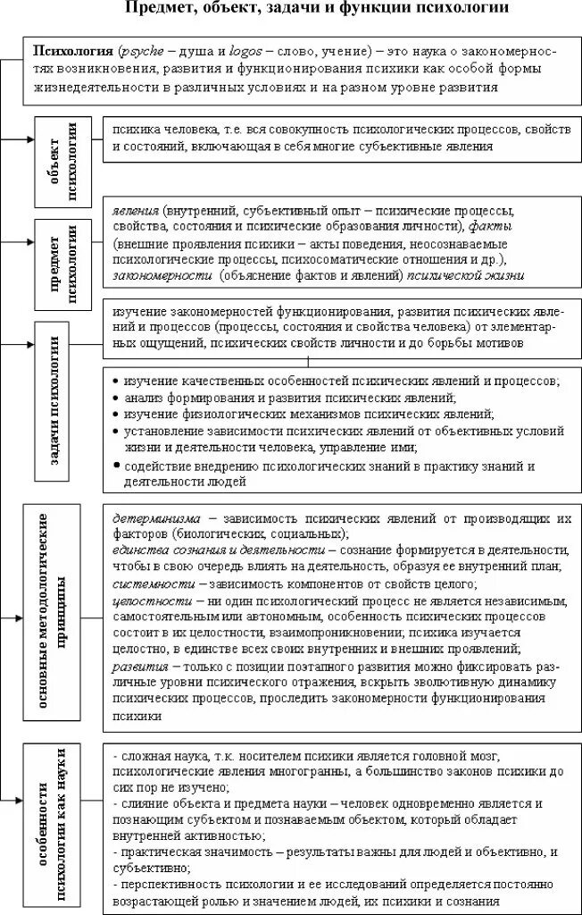 Предмет психологии функции. Взаимосвязь педагогической психологии с другими науками схема. связь педагогики с другими науками таблица наука и связь. педагогика с другими науками таблицы. взаимосвязь педагогической науки с другими науками таблица.