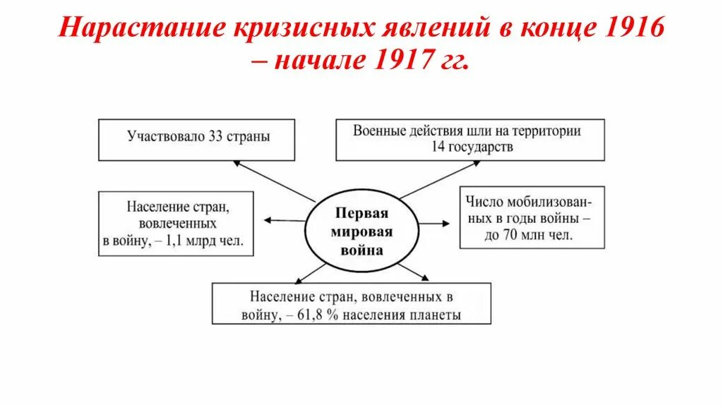 Причины первой мировой войны 1914-1918 схема.