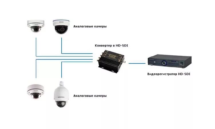 Схема подключения IP камер к регистратору. Видеонаблюдение схема подключения камер IP К видеорегистратору. Схема подключения AHD камеры видеонаблюдения. Схема подключения IP камеры к аналоговому видеорегистратору. Как подключиться к чужой камере
