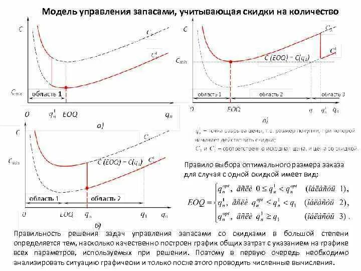 Модели оптимального управления. EOQ модель управления запасами. Модель управления запасами учитывающая скидки. Модель управления запасами график. Модели управления запасами со скидками.