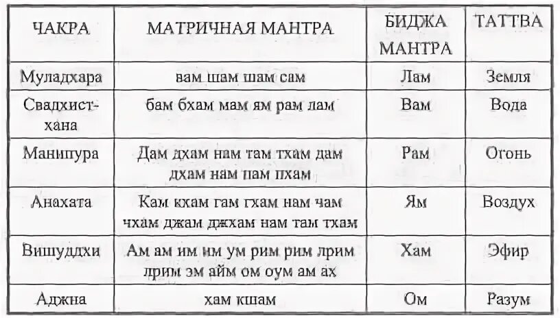 Лам вам рам. Биджа анахата чакры. биджа мантры чакр. биджа мантра анахата. звуки чакр лам вам рам йам хам аум ом.