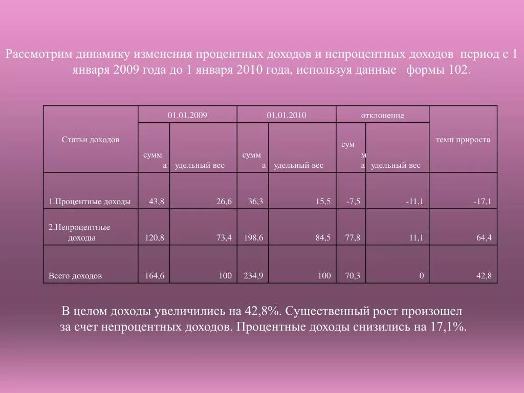 Анализ коммерческих банков. Анализ коммерческого банка. Анализ процентной политики коммерческого банка. Анализ динамики коммерческих банков.