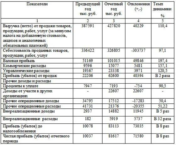 Финансовый анализ эффективности предприятия. Показатели формирования финансовых результатов предприятия таблица. Таблица анализ финансово-экономической деятельности организации. Анализ прибыли торгового предприятия таблица 3. анализ. Анализ финансовой деятельности предприятия таблица.