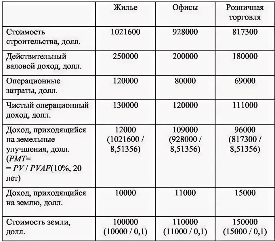 Наиболее эффективное использование земельного участка. Таблица наиболее эффективного использования.