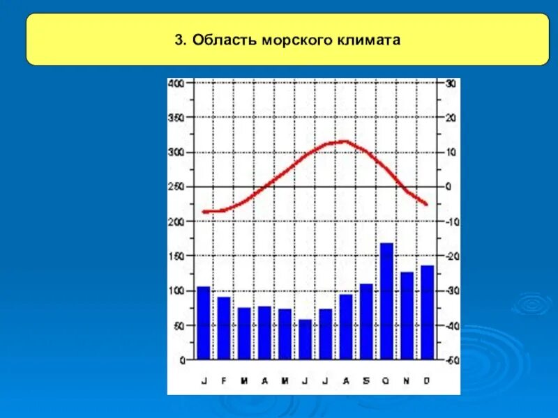 Морской климат погода летом и зимой. Климатические диаграммы России. Морской климат. Область морского климамата. Мягкий морской климат.