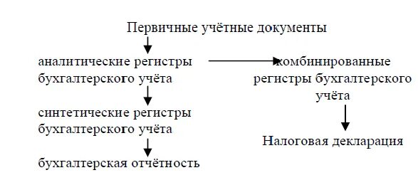 Аналитический и синтетический регистр. Первичные документы и учетные регистры. Регистры это первичные документы. Синтетический и аналитический учет. Регистры синтетического и аналитического учета.