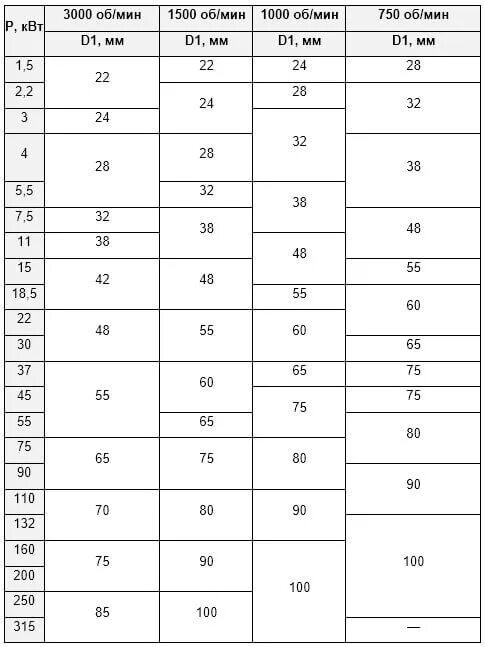Мощность электродвигателя по диаметру вала таблица. Таблица определения мощности электродвигателя по диаметру. Как определить мощность электродвигателя по валу. Таблица определения мощности электродвигателя по валу. Как определить электродвигатель без бирки