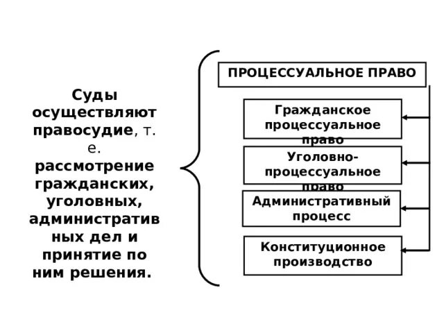 Уголовно процессуальное право. Метод уголовного процесса. Уголовно-процессуальное право объект. Процессуальное право Гражданский Уголовный арбитражный процесс.