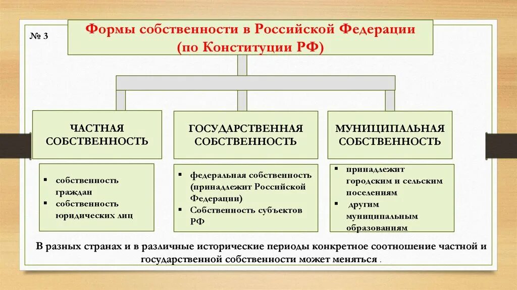 Защита собственности конституция рф. Формы собственности в РФ по Конституции частная государственная. Формы собственности государственная муниципальная частная различия. Формы собственности в РФ по Конституции РФ таблица. Формы собственности в Российской Федерации по Конституции РФ схема.