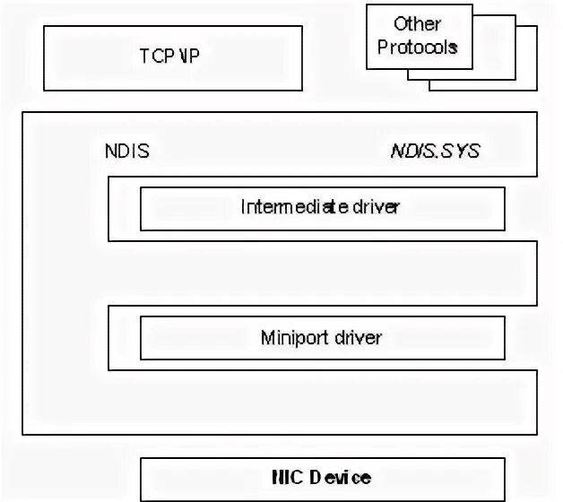 Драйверы ндис. Перечислитель виртуальных сетевых адаптеров NDIS что это. Спецификация NDIS обеспечивает. NDIS-166. Ndis device