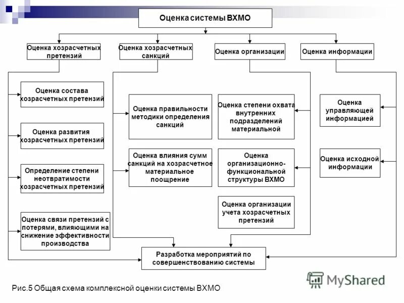 Развитие хозрасчета