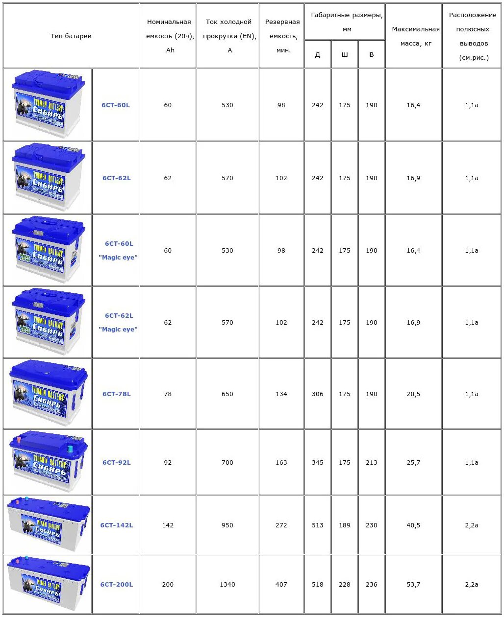 Типоразмеры аккумуляторных батарей таблица. Таблица размеров аккумуляторных батарей. Таблица типоразмеров АКБ. Типоразмер аккумулятора Размеры таблица.