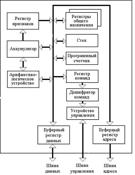 Регистр признаков. Регистры управления микропроцессора. Структуры процессоров с регистром-аккумулятором.. Буферные регистры микропроцессоров. Регистр устройства Назначение.