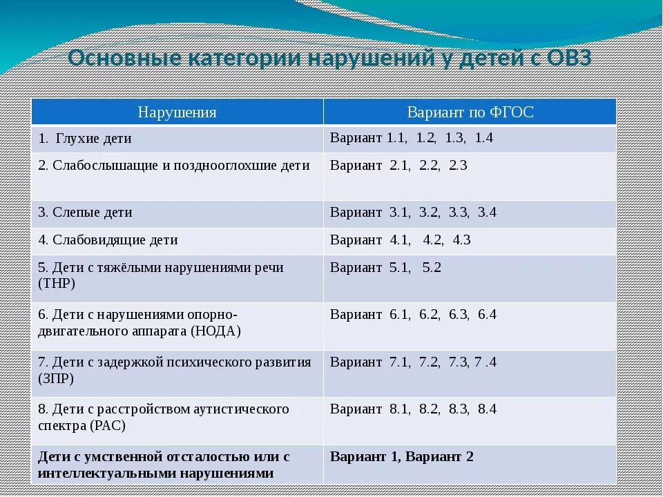 Характеристика на ребенка овз в детском саду. Нозологии детей с ОВЗ классификация. Таблица категории детей с нарушениями развития. Категории детей с ограниченными возможностями здоровья. Основные категории детей с ОВЗ.