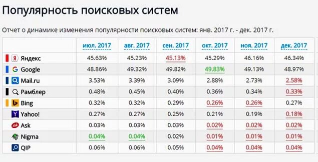 Информацию о количестве пользователей. Количество пользователей поисковых систем. Наиболее популярные поисковые системы таблица. Рейтинг поисковых систем таблица. Статистика поисковиков в России.