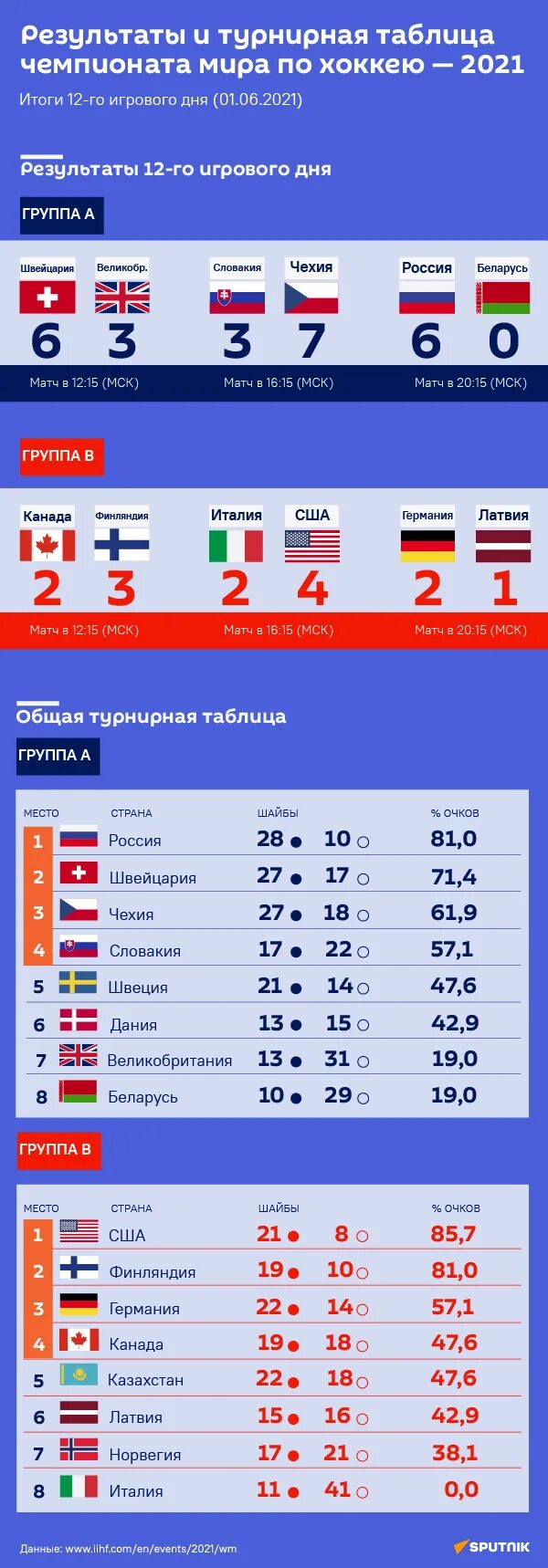 Результаты хоккей 20. Хоккей 2021 таблица турнирная.