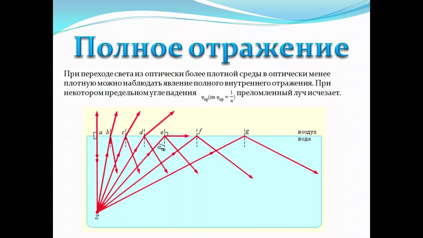 Внутреннее отражение. Полное внутреннее отражение света. Полное отражение. Полное отражение линзы.