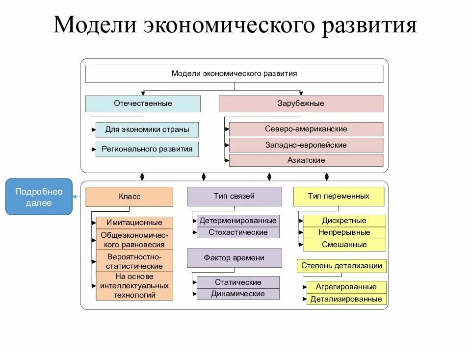 Модели экономического развития стран. Модели развития экономики. Модели социально-экономического развития. Социальная модель экономики. Становление экономической системы