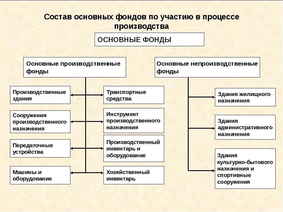 Состав основных фондов. В состав основных фондов входят. Состав основных фондов по участию в процессе производства. Состав и структура основных средств предприятия. Оборудование в составе основных средств