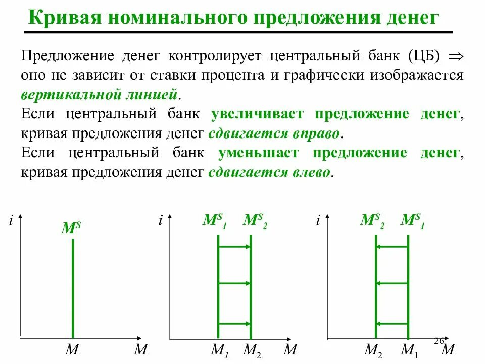 Определите предложение денег. Предложение денег график. номинальное предложение денег. денежное предложение график. кривая предложения денег ms.