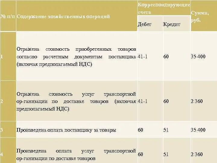 Товары отражаются на счете. Поступили товары от поставщика. Счета в оптовой торговле. В оптовой торговле поступившие товары учитываются. На оптовый склад поступили товары от поставщика проводка.