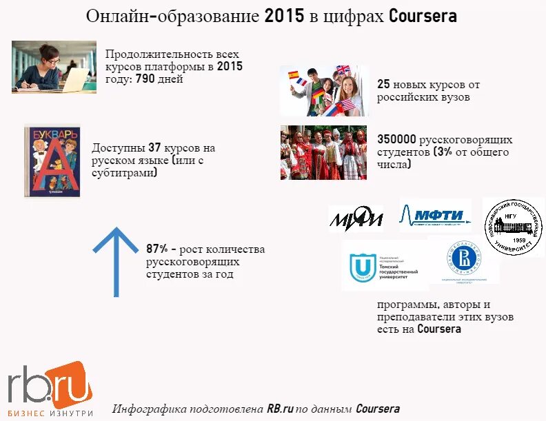 Языковые курсы на платформе Coursera. Вопросы образования 2015