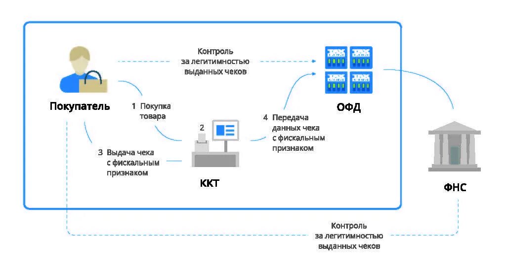 Сервис офд. Схема работы ккт. оператор фискальных данных. офд схема. офд это оператор фискальных данных.