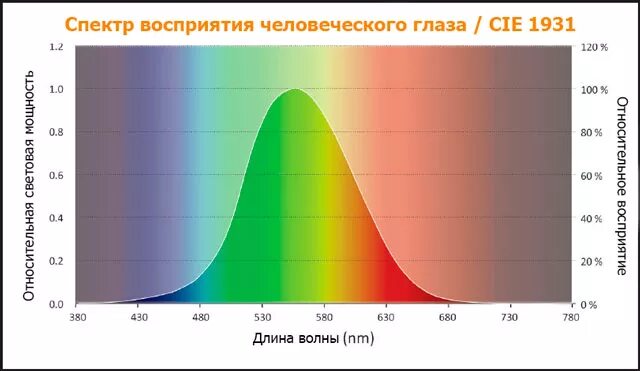 Световой спектр. Спектр восприятия человеческого глаза. Видимый спектр человеческого глаза. Спектральная чувствительность человеческого глаза. Частота воспринимаемая глазом