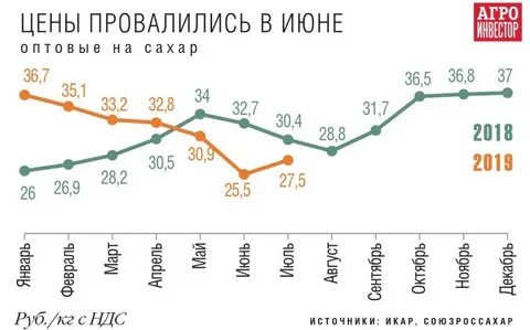 График цен на сахар