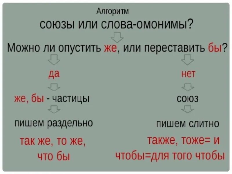 Одно и тоже или то же. Правописание союзов 7 класс. Также или также слитно или раздельно. Правописание также. Правописание союзов алгоритм.