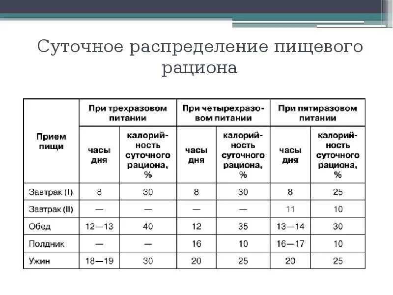 Гигиеническая оценка суточного пищевого рациона студента. Составление суточного рациона питания. Суточное распределение пищевого рациона. Состав суточного пищевого рациона. Лабораторная работа определение норм питания