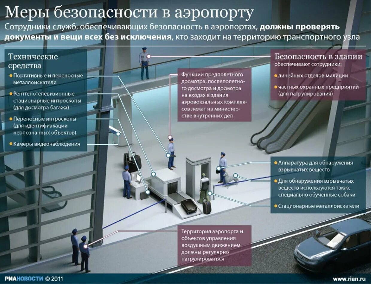 Организация транспортной службы. Обеспечение авиационной безопасности в аэропорту. Система авиационной безопасности аэропорта. Технические средства обеспечения авиационной безопасности. Досмотр в аэропорту схема.