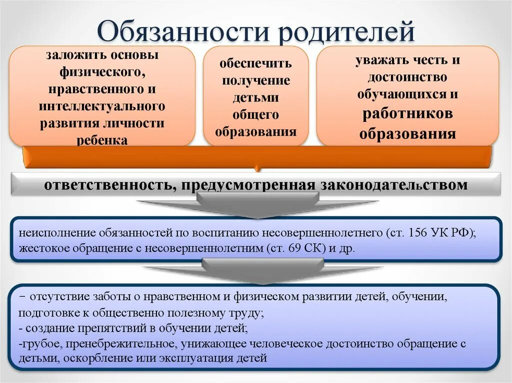 Обязанности по воспитанию обучению и. Обязанности родителей. Обязанности родителей перед детьми. Обязанность и ответственность родителей.