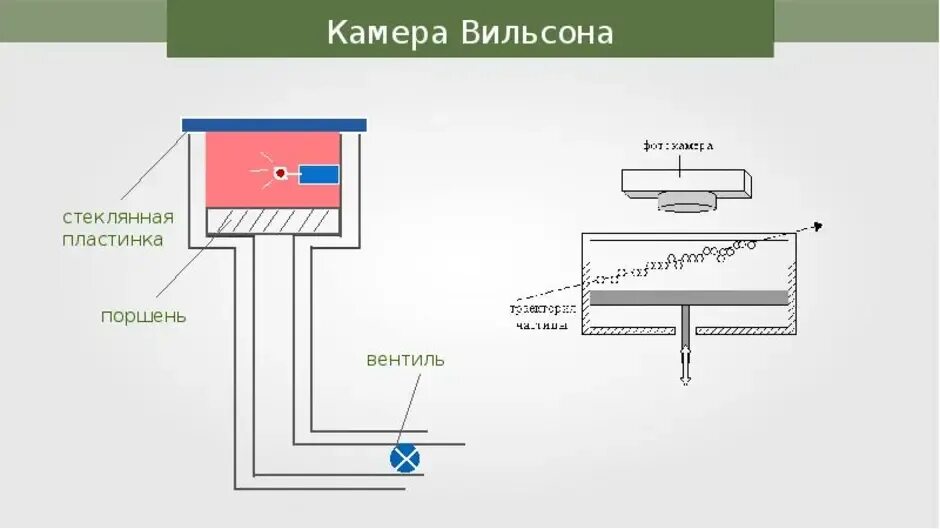 Камера Вильсона принцип действия схема. Камера Вильсона в магнитном поле схема. Принцип действия камеры Вильсона 9 класс. Камера Вильсона метод. Как работает камера вильсона кратко